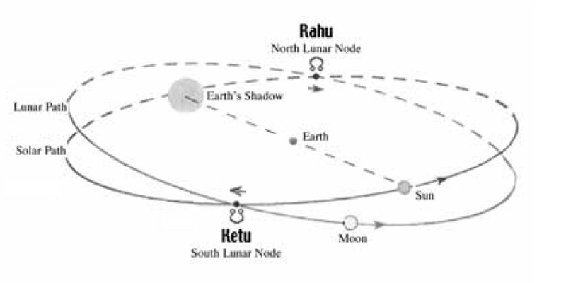 Rahu-Ketu Trajectory