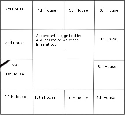 How To Read Lagna Kundali Chart In Hindi