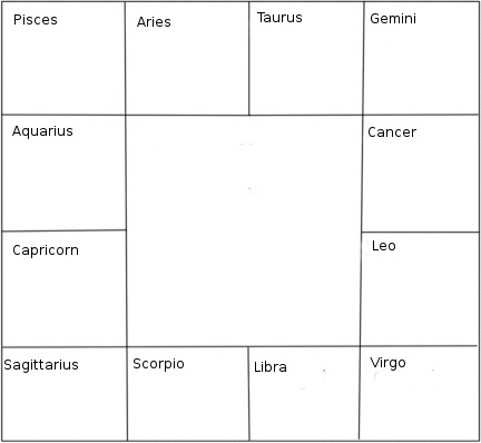 South Indian Natal Chart