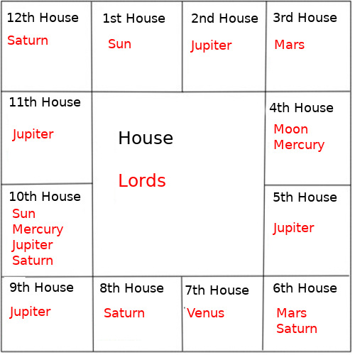 house lords