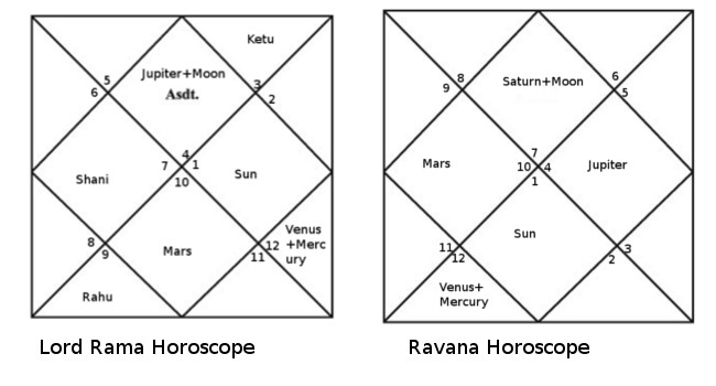 Lord Shiva Birth Chart