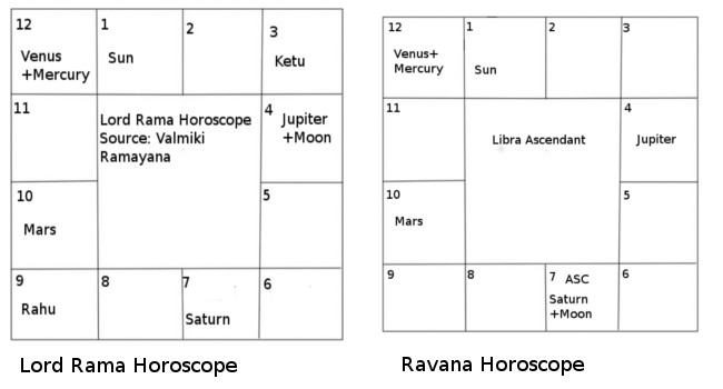 Ravana Birth Chart