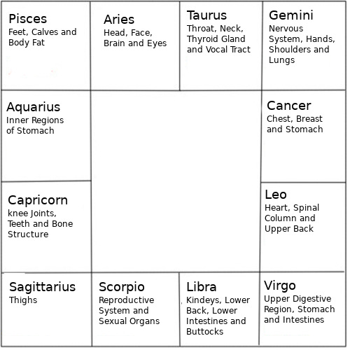 assigned zodiac signs
