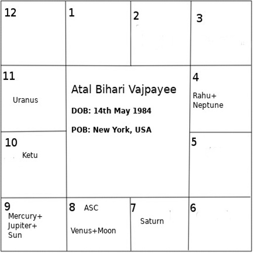 ab vajpayee south