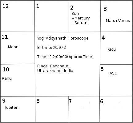 adityanath horoscope