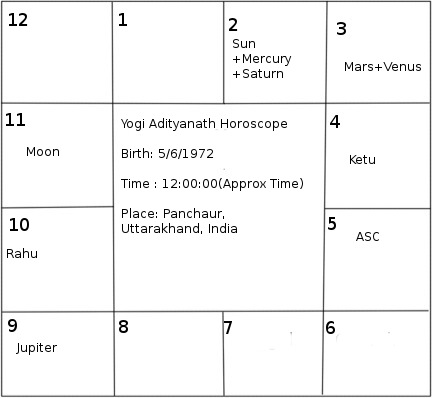 yogi adityanath horoscope south style adityanath horoscope