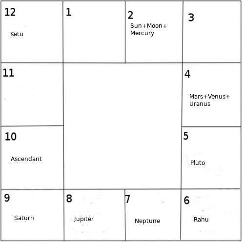 Mukesh Ambani Horoscope Chart