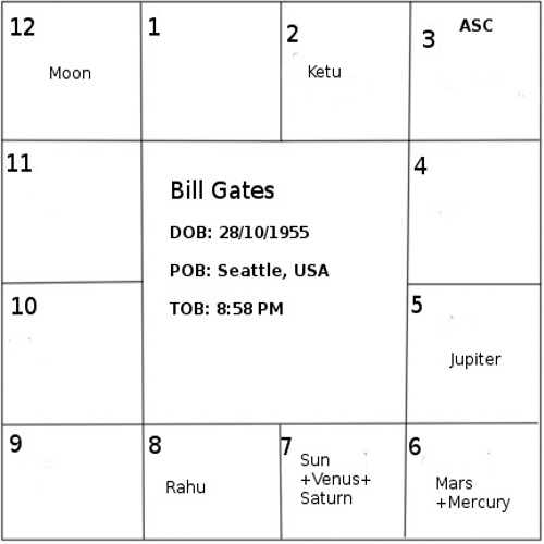 bill gates horoscope bill gates south