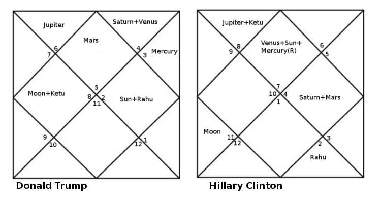 hillary clinton and donald trump vedic horoscope north