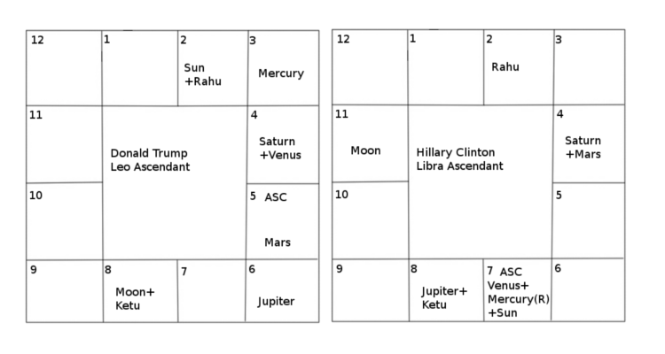 hillary clinton and donald trump vedic horoscope south