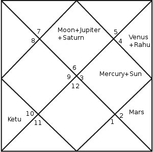 dhoni horoscope north
