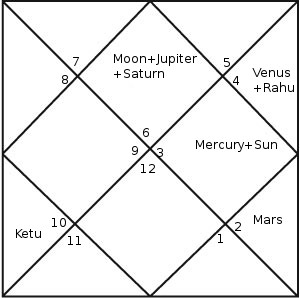 dhoni horoscope dhoni horoscope north