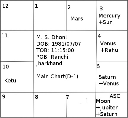 dhoni horoscope south