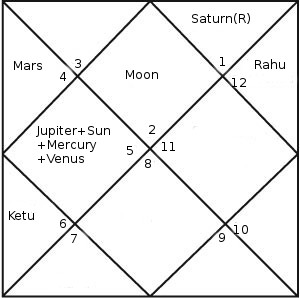 arvind kejriwal horoscope kejriwal north