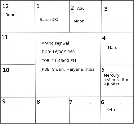 arvind kejriwal horoscope kejriwal south