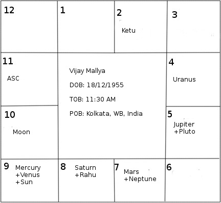 Modi Birth Chart