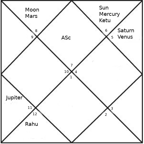 narendra modi horoscope modi horoscope north