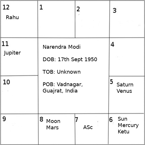 Narendra Modi Horoscope Chart