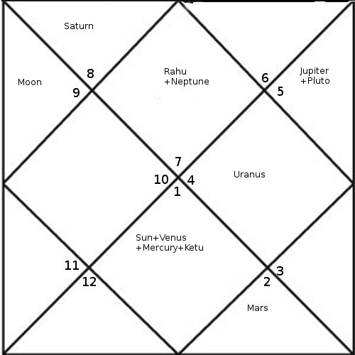 Mukesh Ambani Birth Chart Analysis