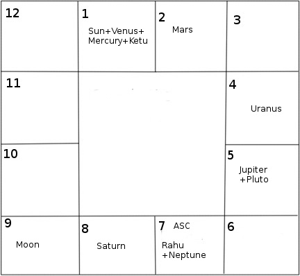 Mukesh Ambani Birth Chart Analysis