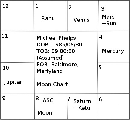 micheal phelps horoscope south
