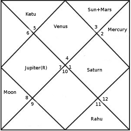 rahul gandhi horoscope rahul gandhi north