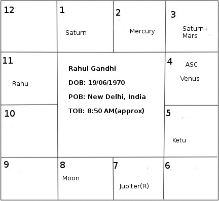 rahul gandhi horoscope rahul gandhi south