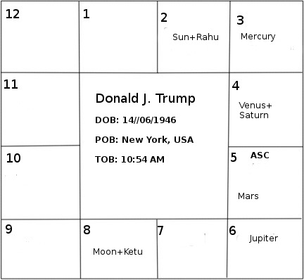 trump horoscope south