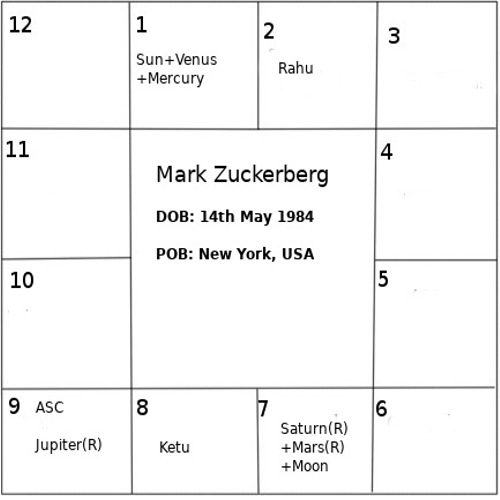 zuckerberg horo