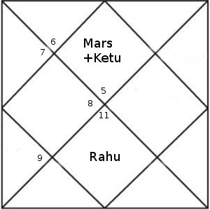 angarak yoga north horoscope angarak yoga ni