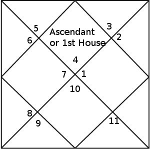 ascendant north