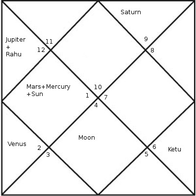 North Indian Style Horoscope Planets basic_ni_planets