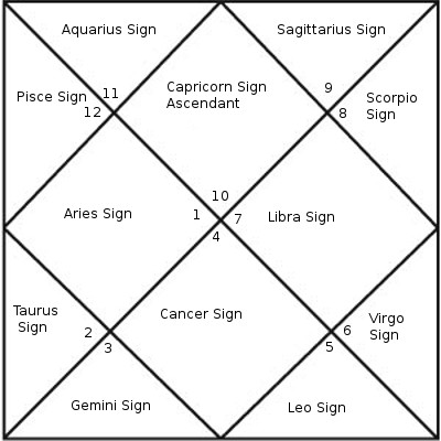 Indian Astrology Chart