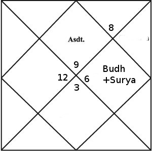 budh-aditya yoga ni