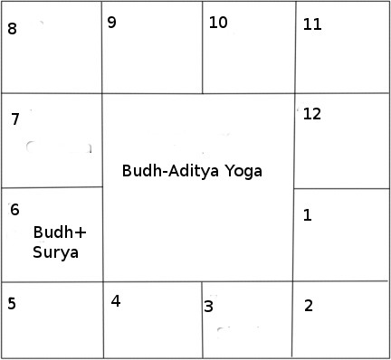 budh-aditya yoga si