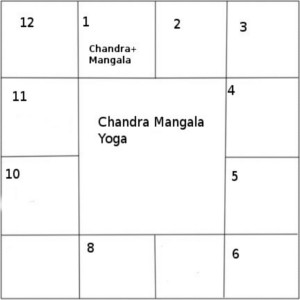 chandra mangala yoga