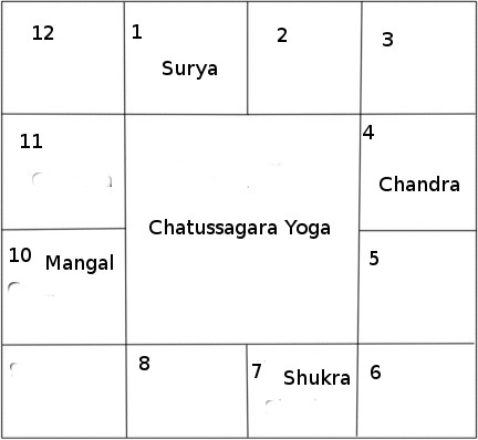 chatussagara yoga si