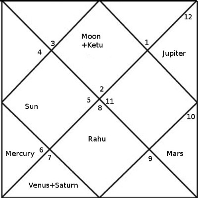 Lord Krishna Birth Chart