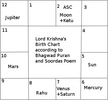 Lord Krishna Birth Chart