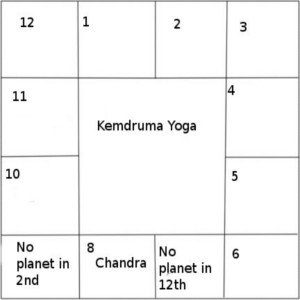 kemdruma yoga si