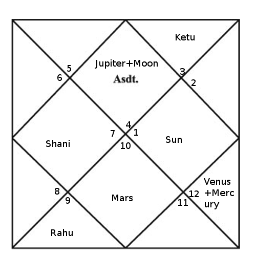 lord rama horoscope