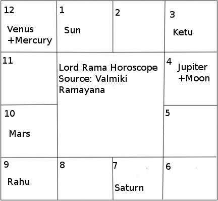 lord rama horoscope