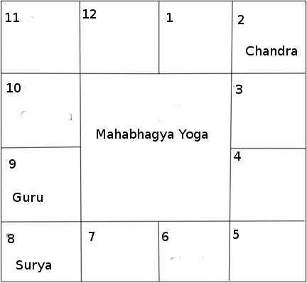 mahabhagya yoga female