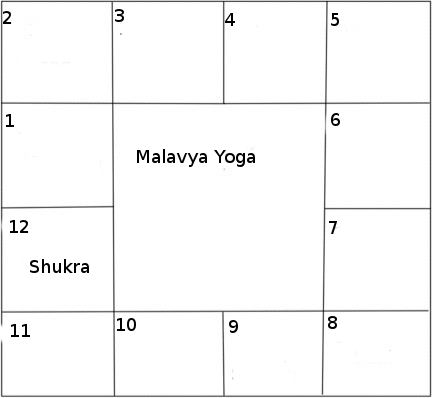 malavya yoga si