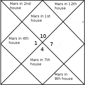 mangal dosha north horoscope Mangal Dosha North
