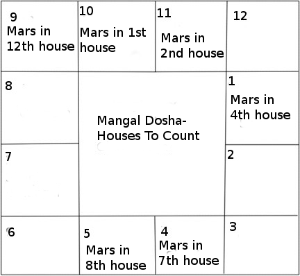 mangal dosha south horoscope Mangal Dosha South