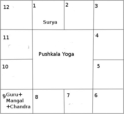 pushkala yoga si