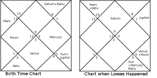 rahu losses n