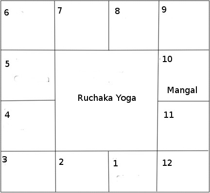 ruchaka yoga si