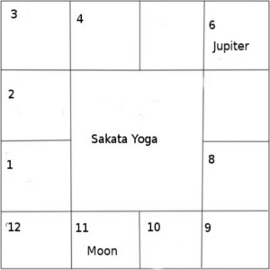 sakata yoga si